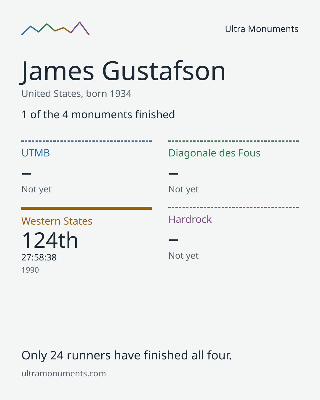 Results card for James Gustafson