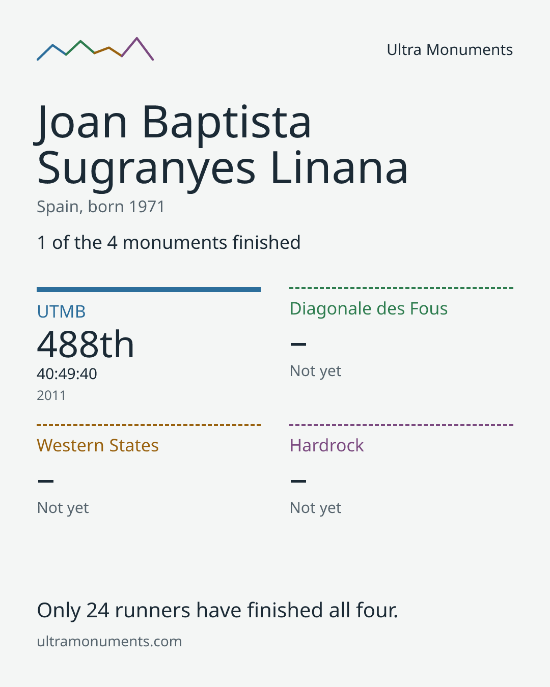 Results card for Joan Baptista Sugranyes Linana