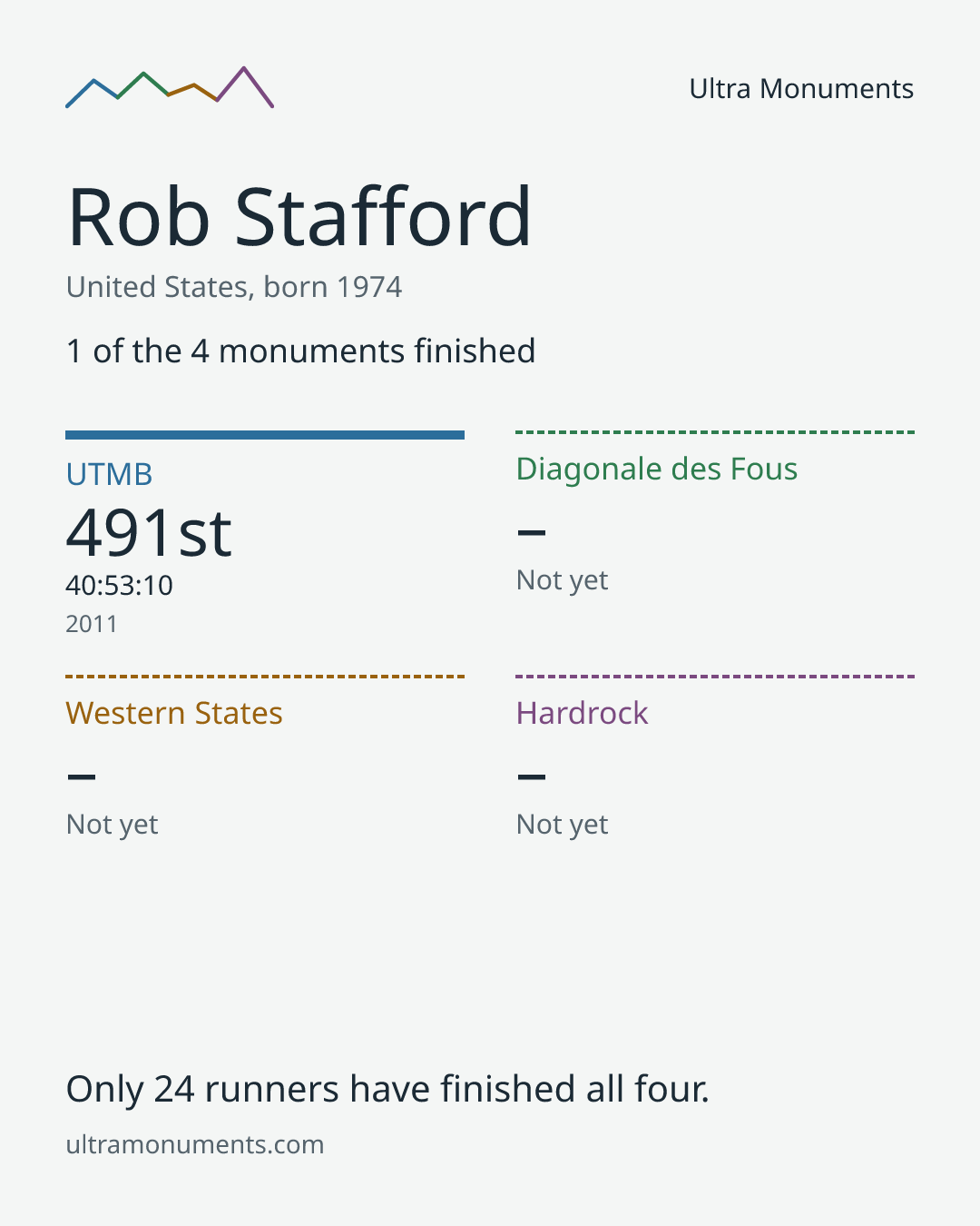 Results card for Rob Stafford