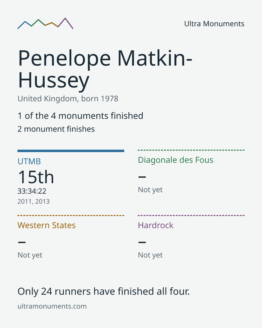 Results card for Penelope Matkin-Hussey