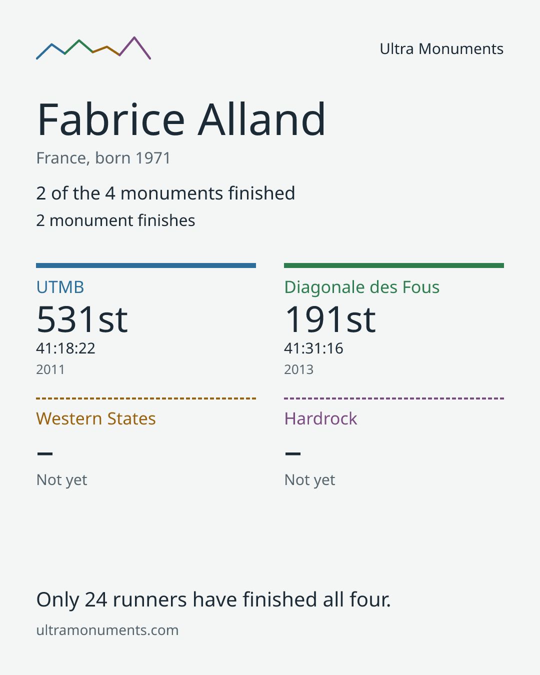 Results card for Fabrice Alland