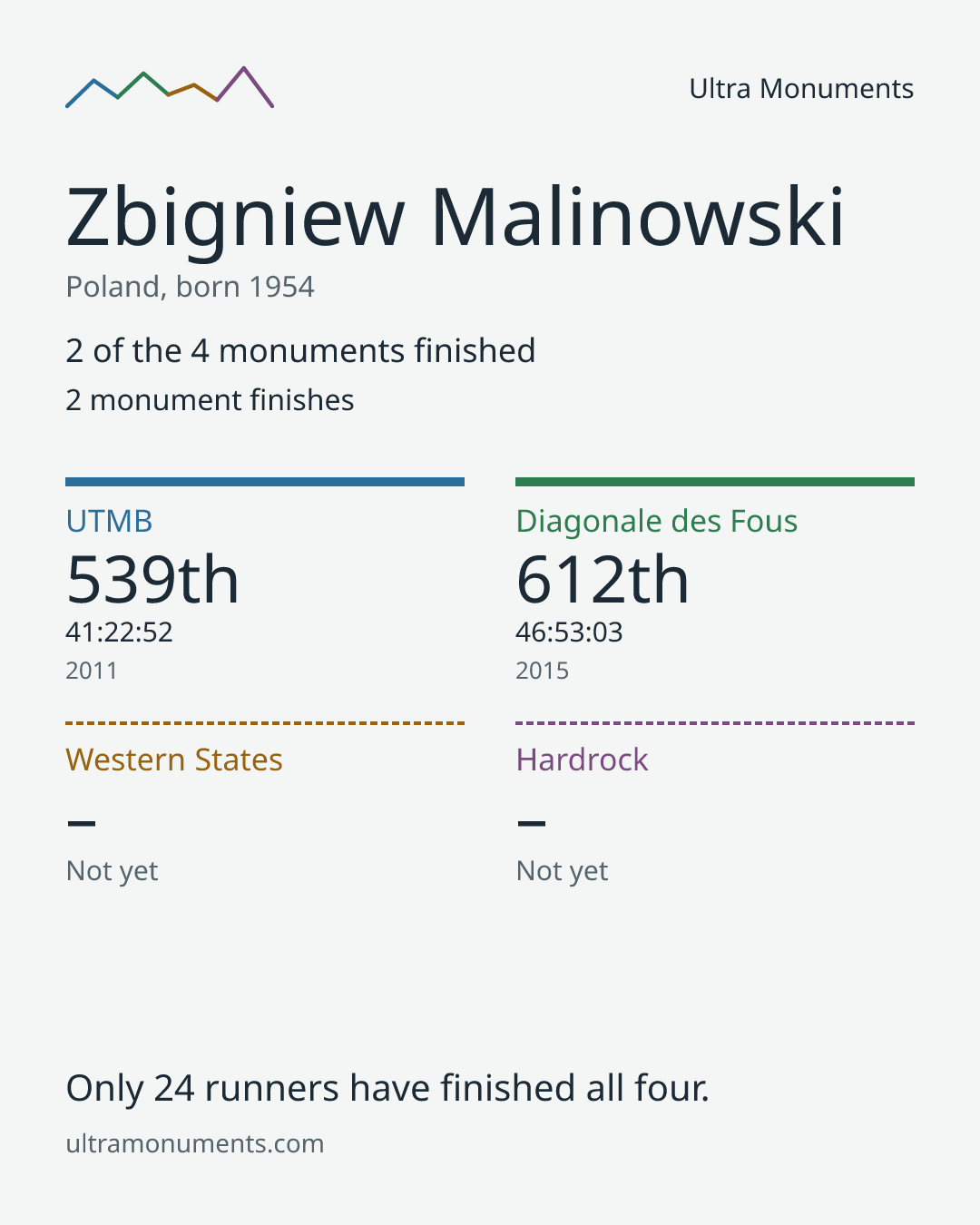 Results card for Zbigniew Malinowski