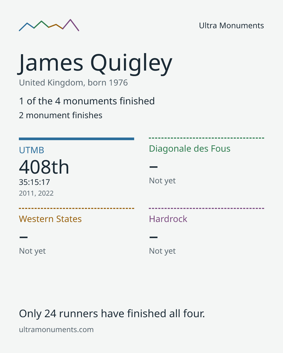 Results card for James Quigley