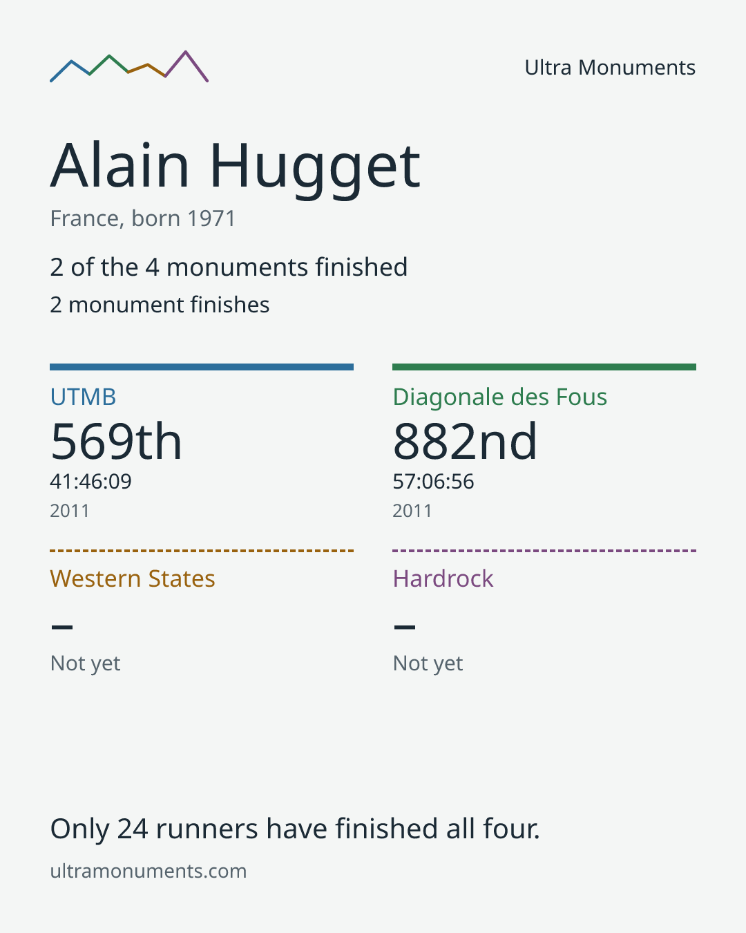 Results card for Alain Hugget