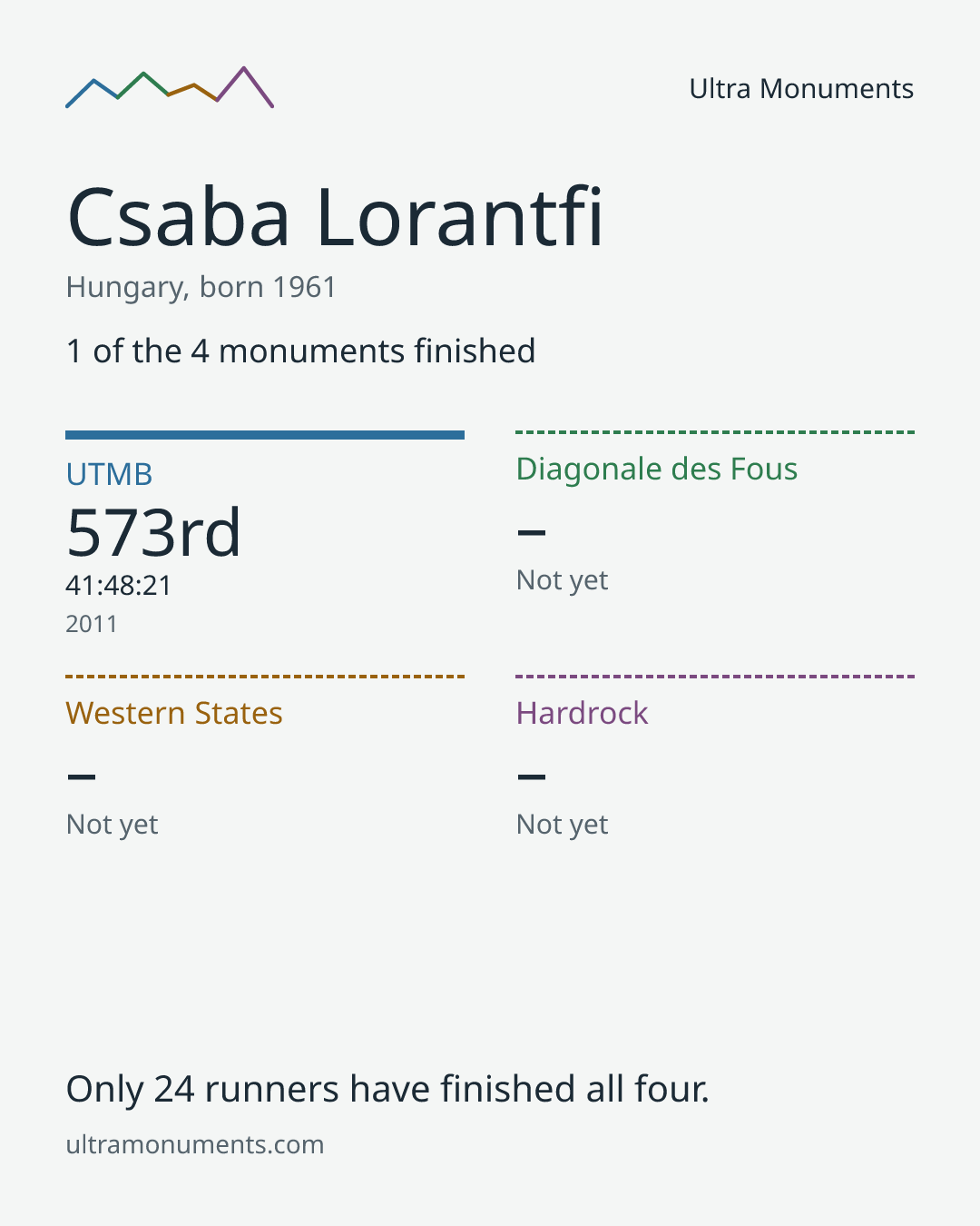 Results card for Csaba Lorantfi