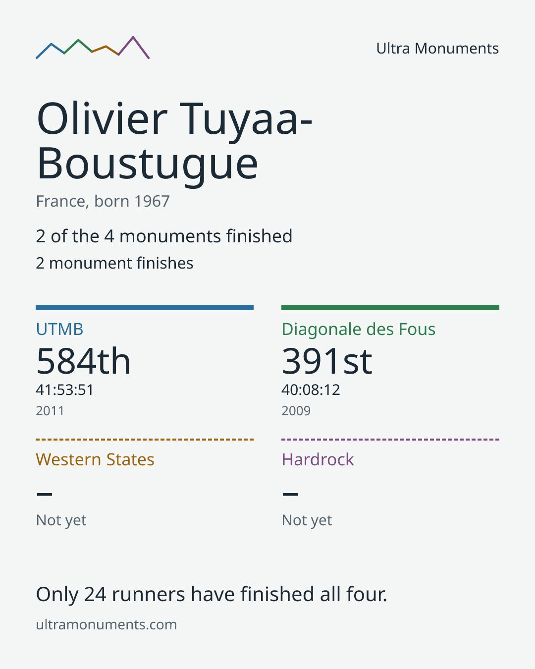Results card for Olivier Tuyaa-Boustugue