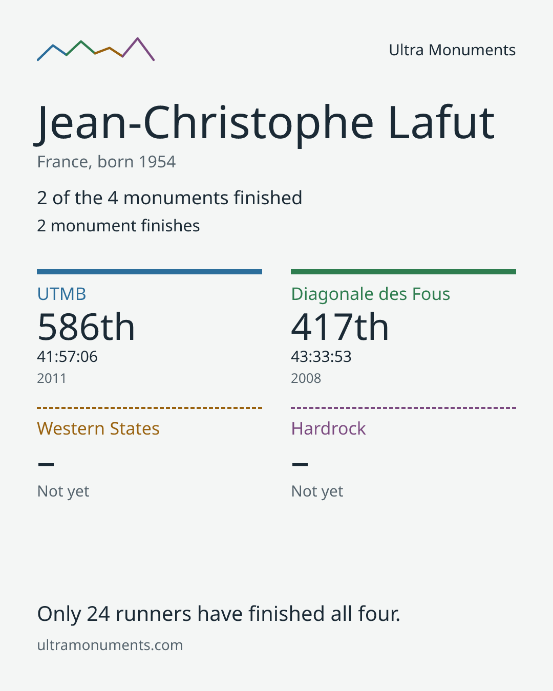 Results card for Jean-Christophe Lafut