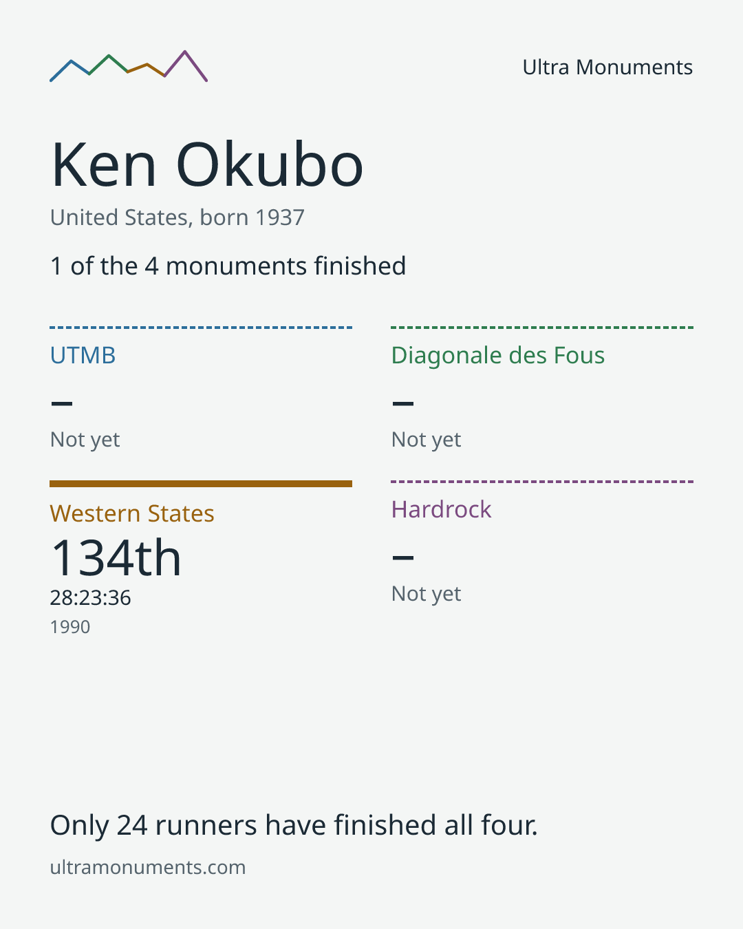 Results card for Ken Okubo