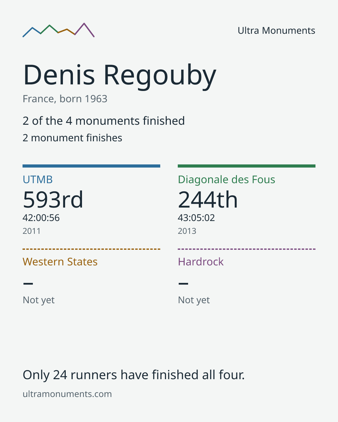 Results card for Denis Regouby