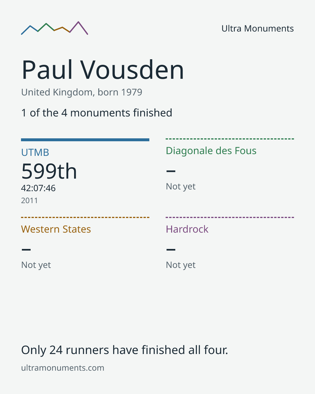 Results card for Paul Vousden