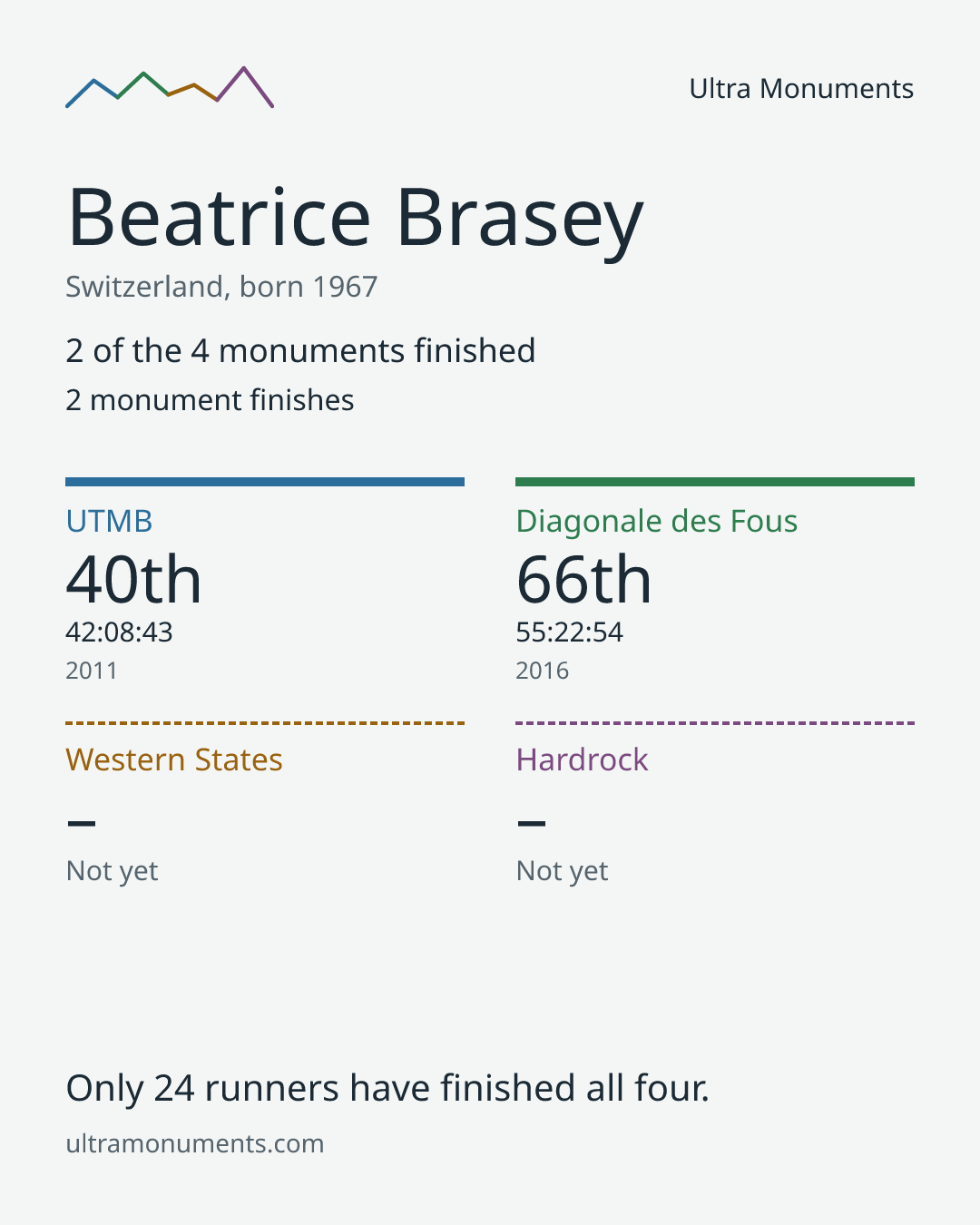 Results card for Beatrice Brasey