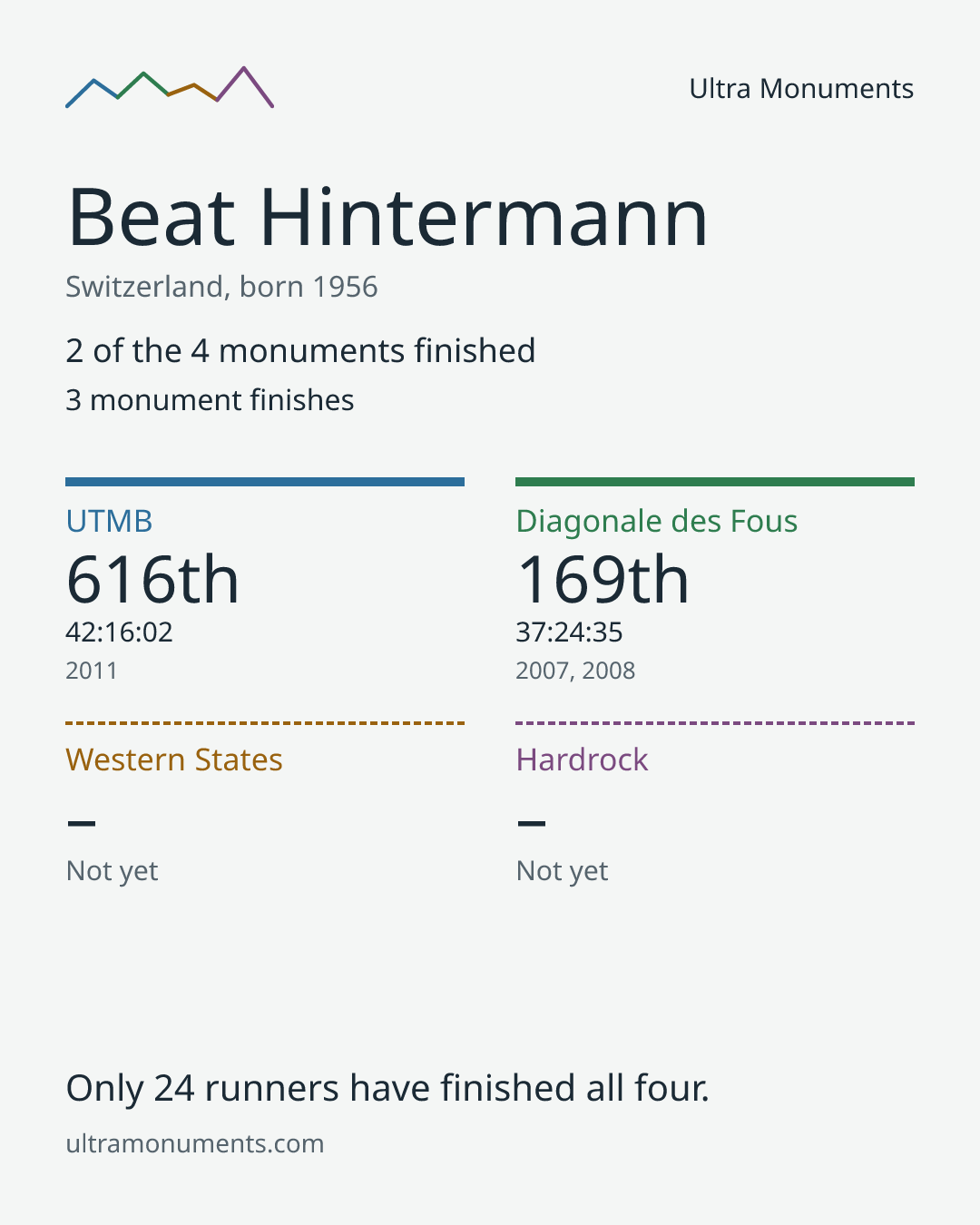 Results card for Beat Hintermann