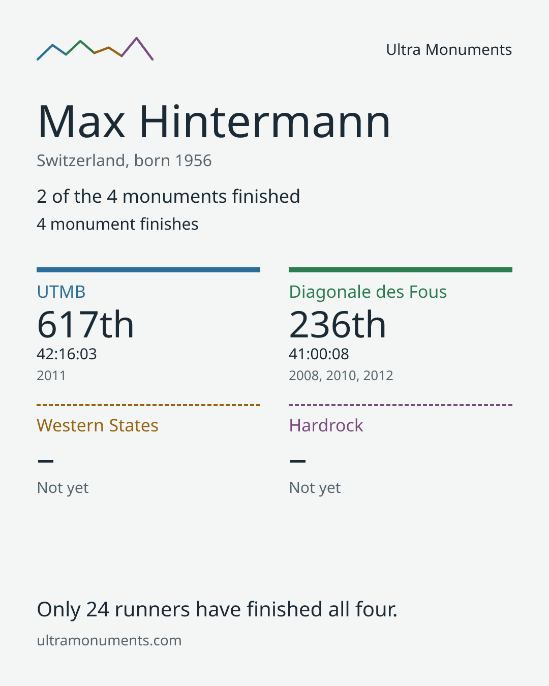 Results card for Max Hintermann