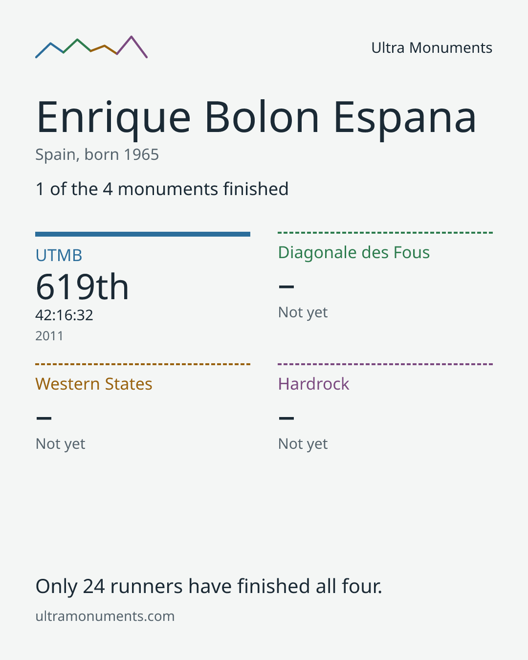 Results card for Enrique Bolon Espana