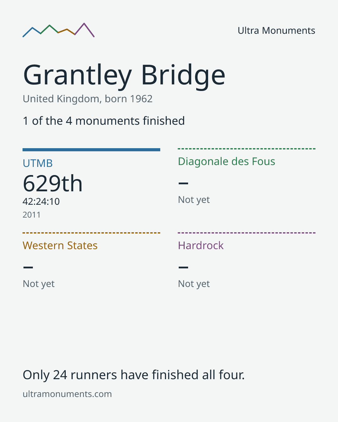 Results card for Grantley Bridge