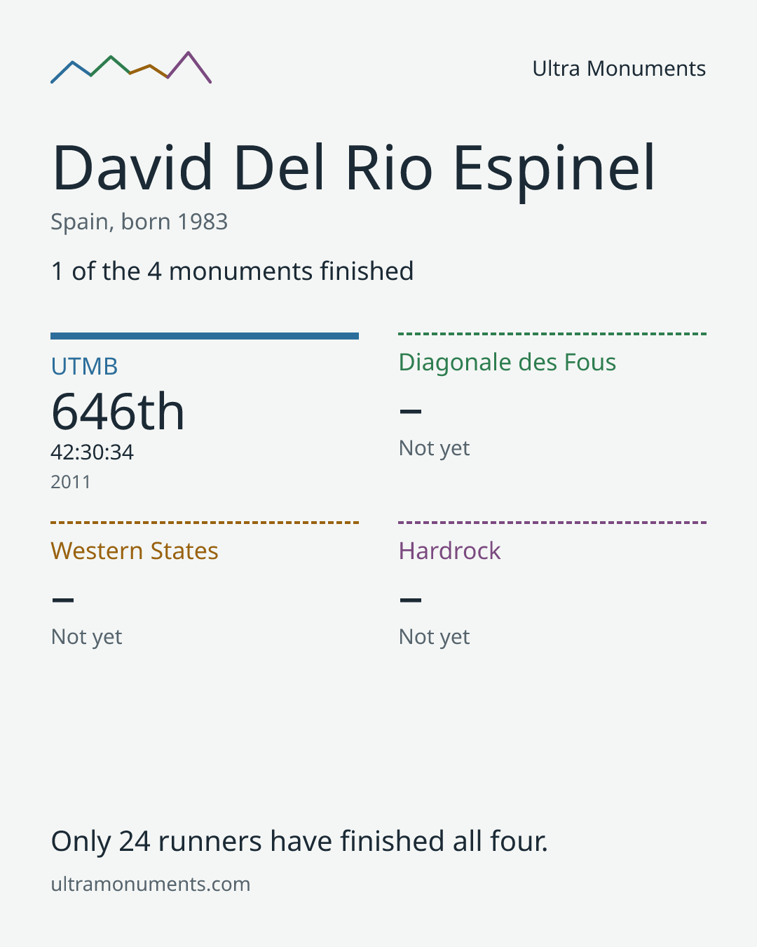 Results card for David Del Rio Espinel