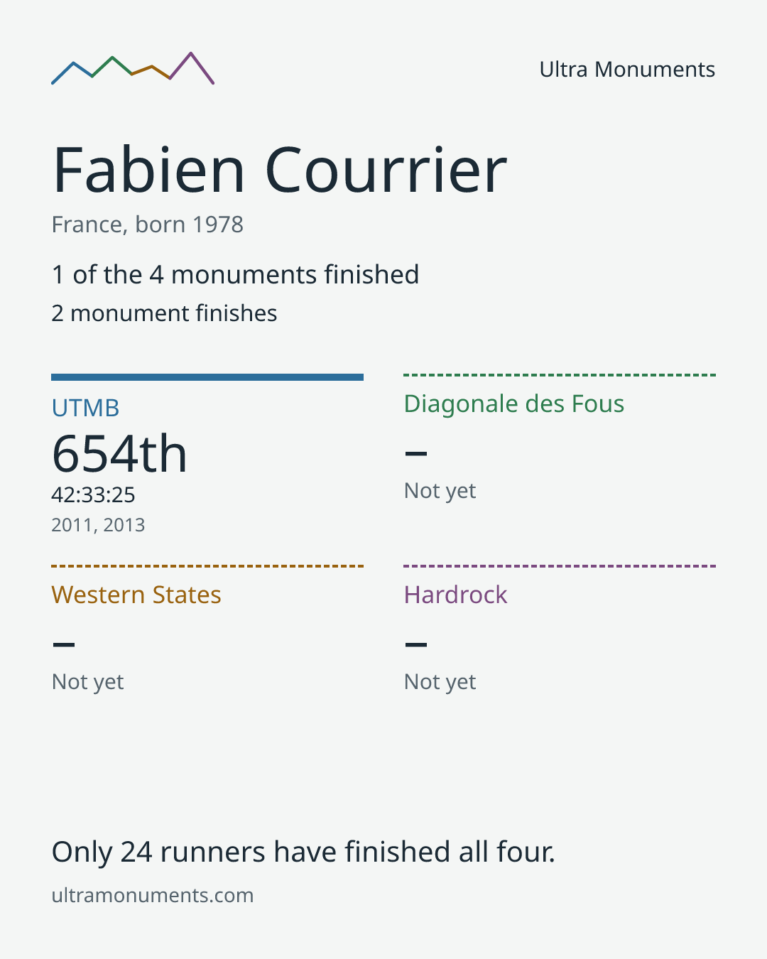 Results card for Fabien Courrier