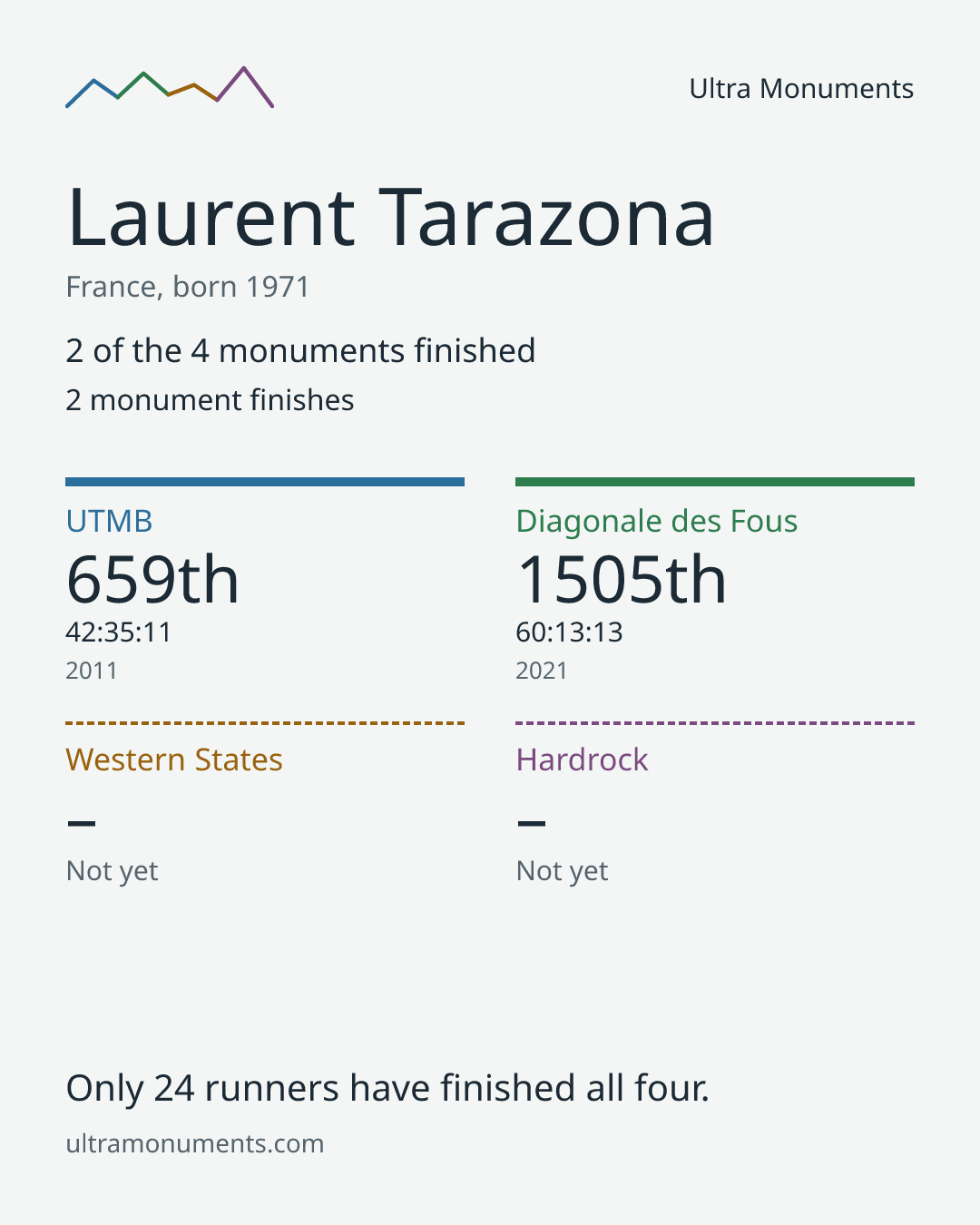 Results card for Laurent Tarazona
