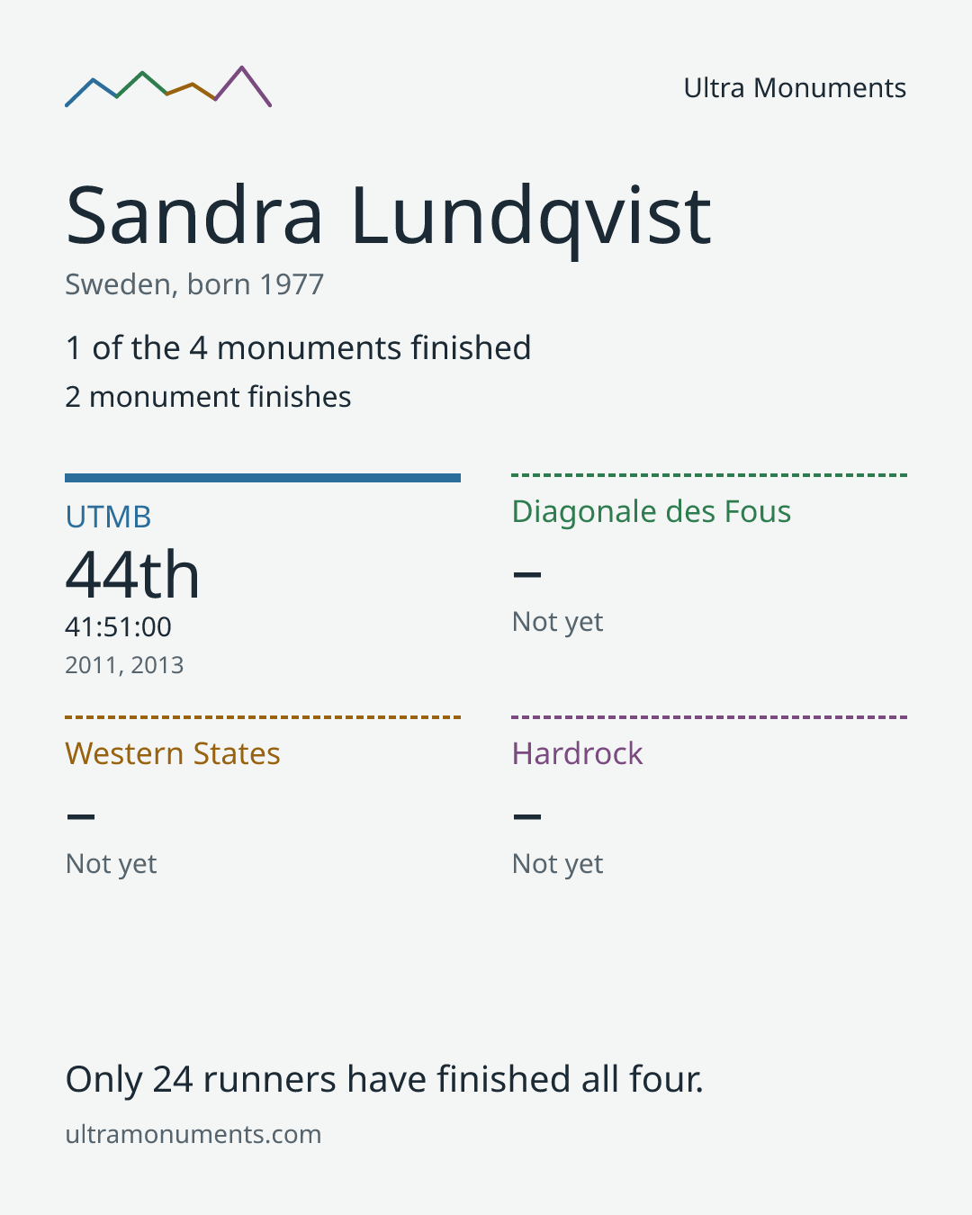 Results card for Sandra Lundqvist