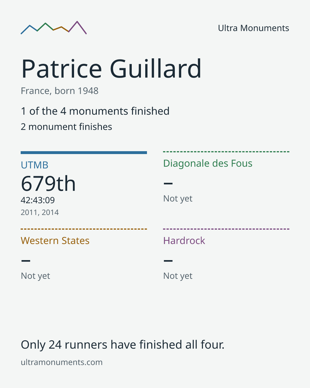 Results card for Patrice Guillard