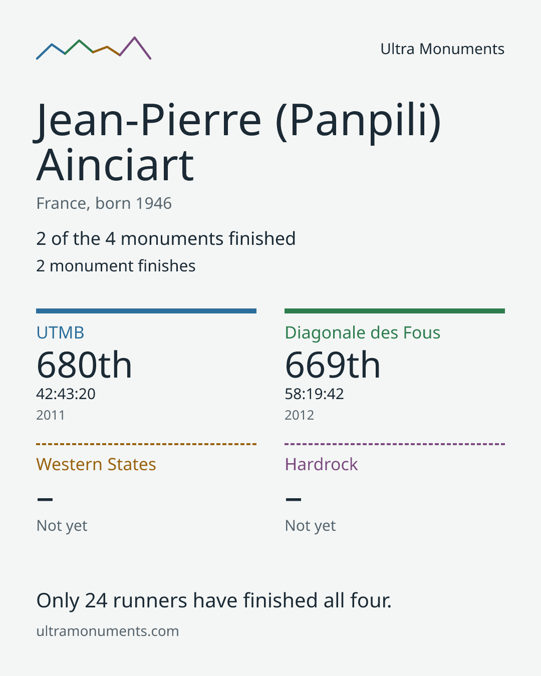 Results card for Jean-Pierre (Panpili) Ainciart