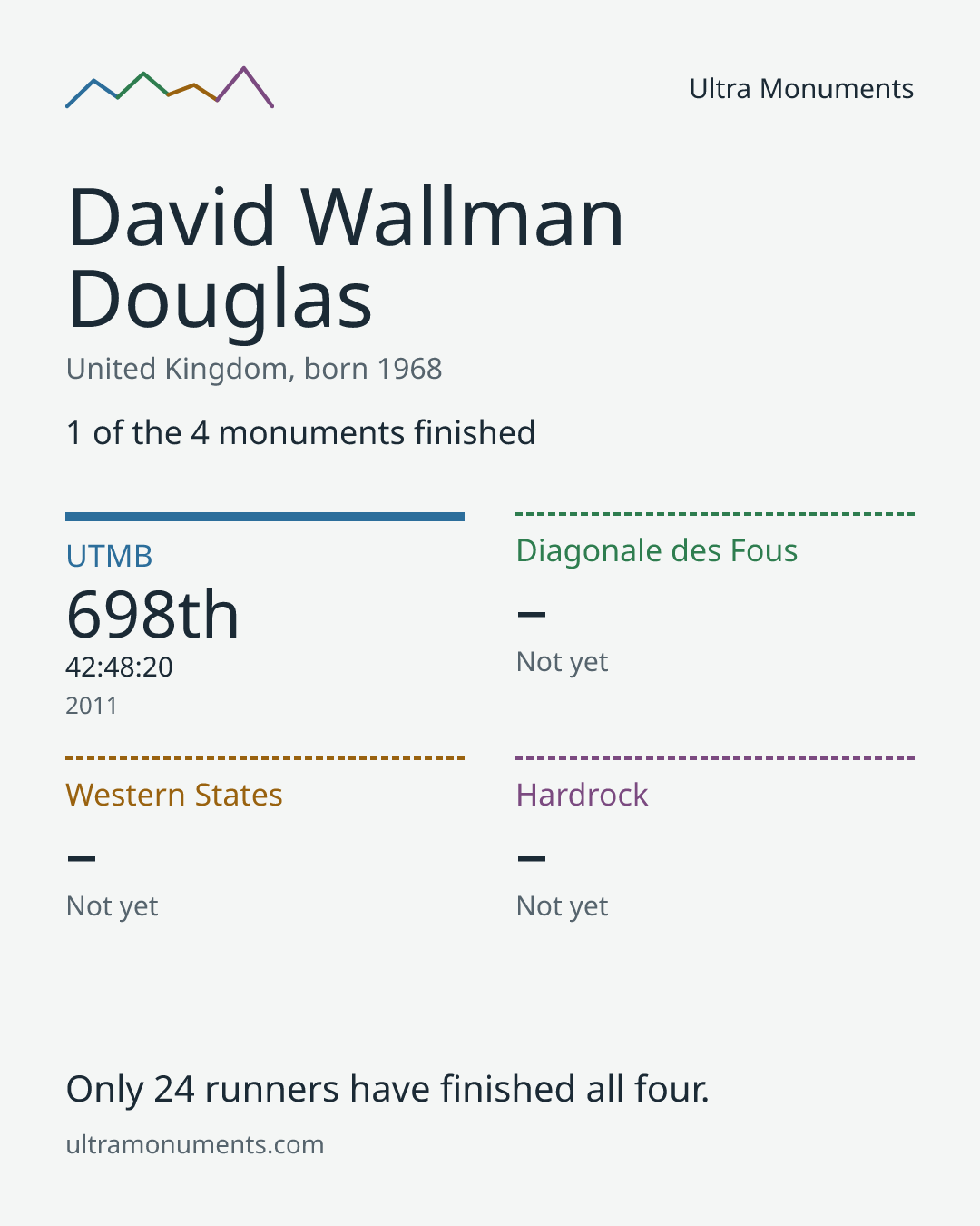 Results card for David Wallman Douglas