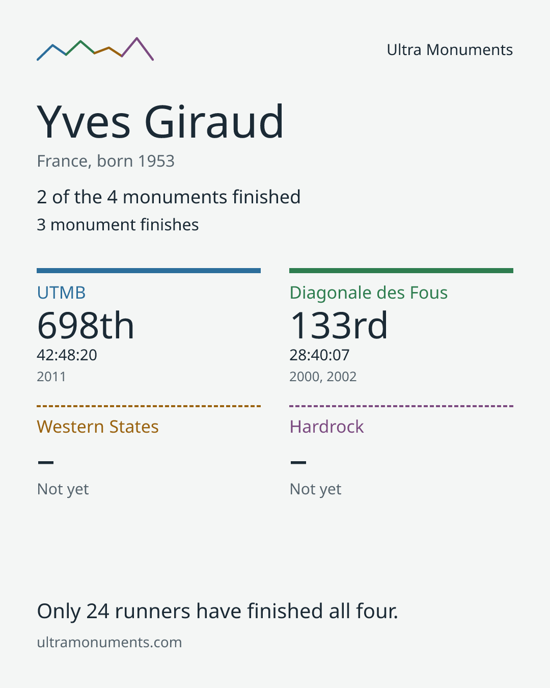 Results card for Yves Giraud