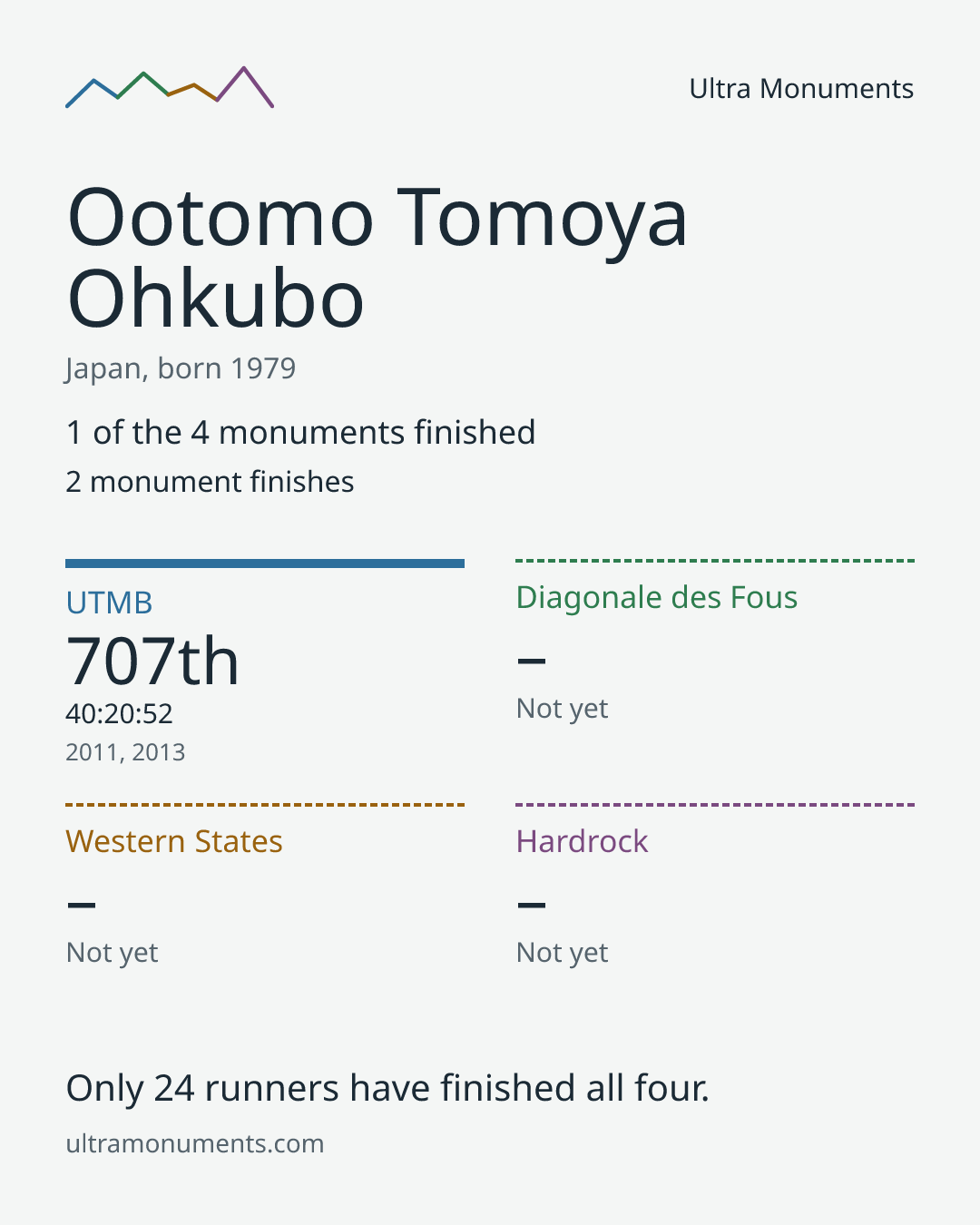Results card for Ootomo Tomoya Ohkubo