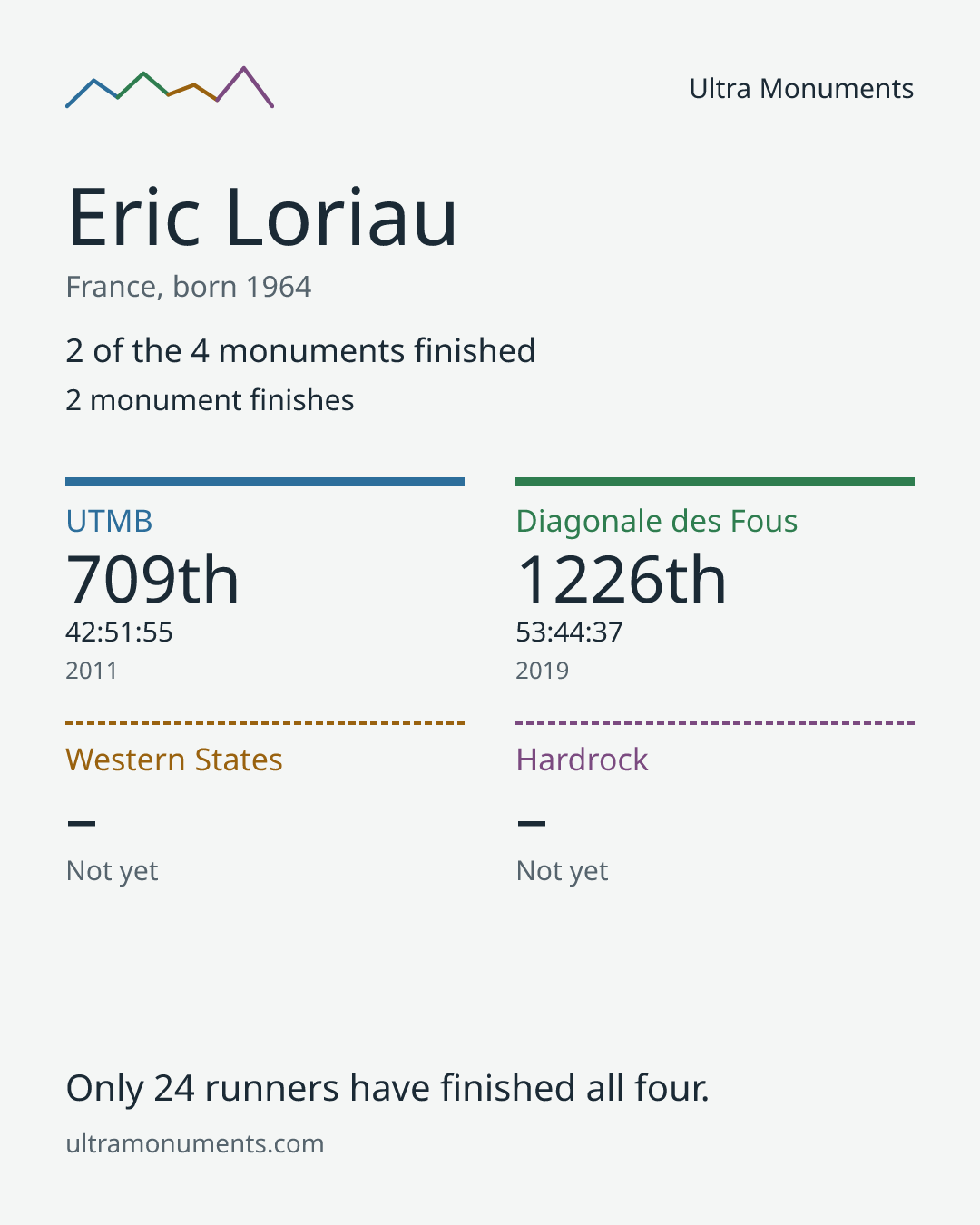 Results card for Eric Loriau
