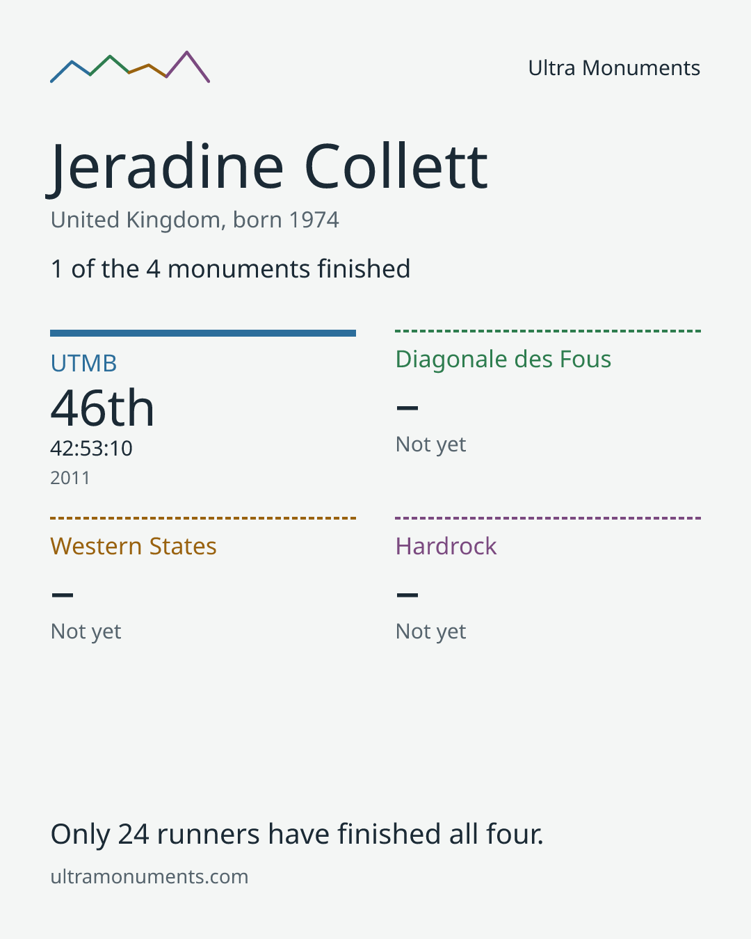 Results card for Jeradine Collett