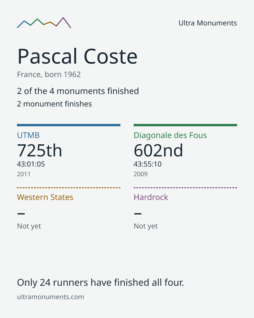 Results card for Pascal Coste