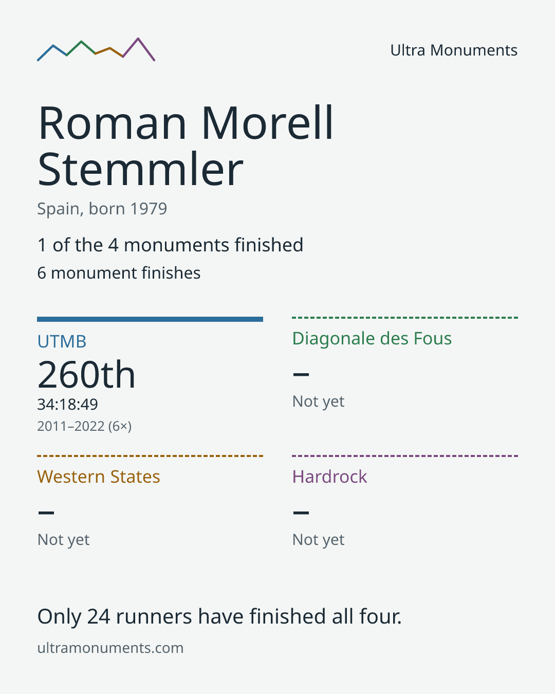 Results card for Roman Morell Stemmler