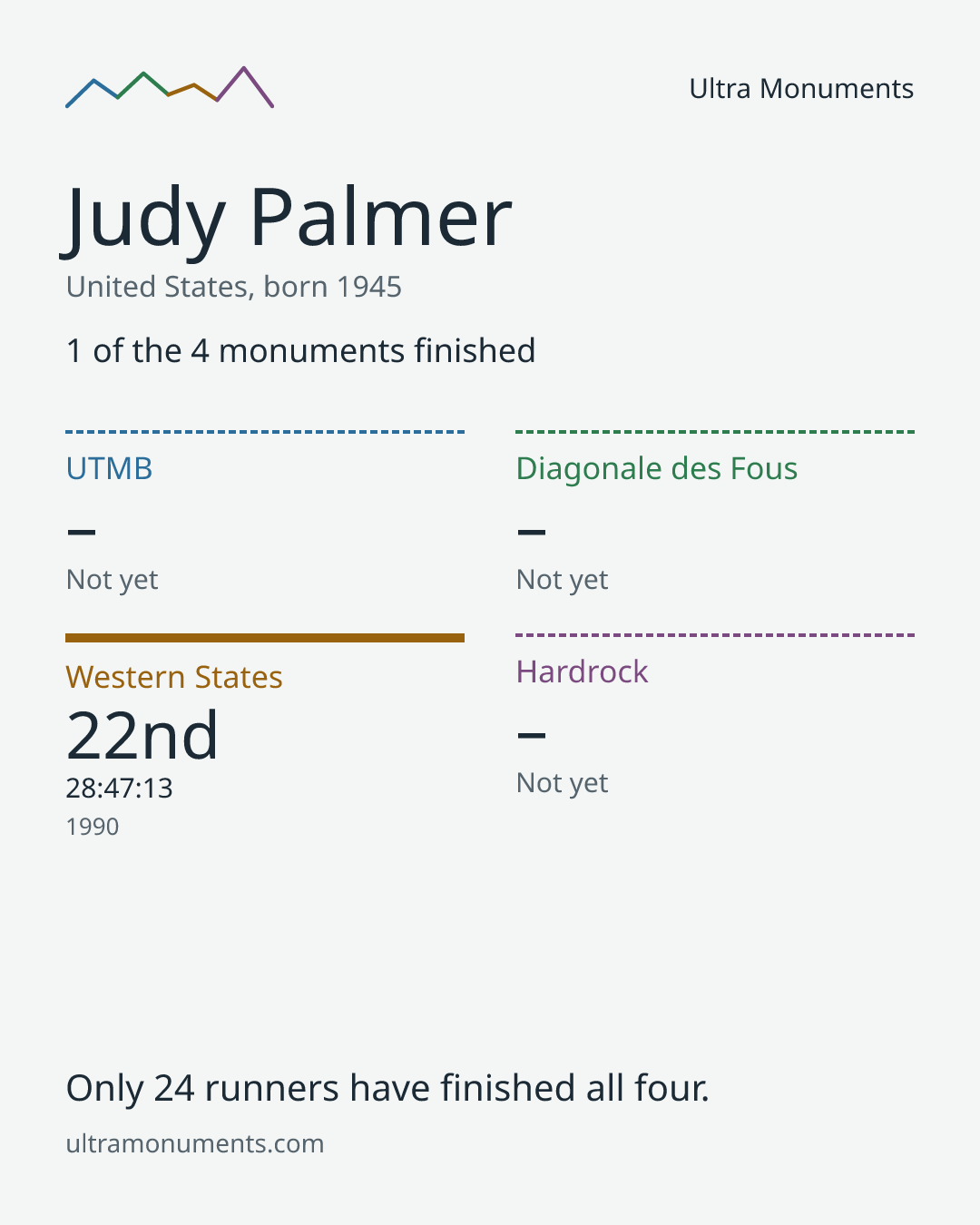 Results card for Judy Palmer