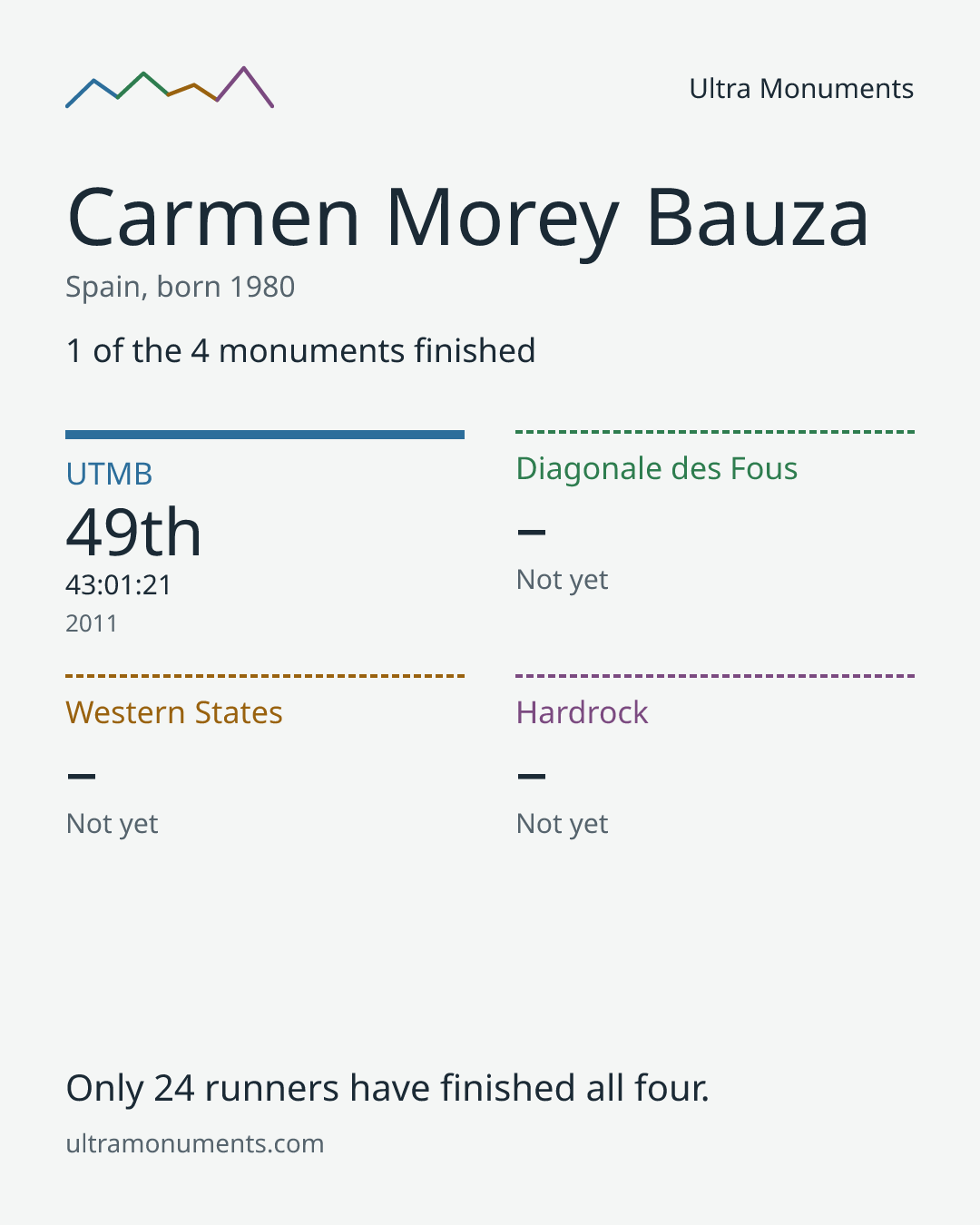 Results card for Carmen Morey Bauza
