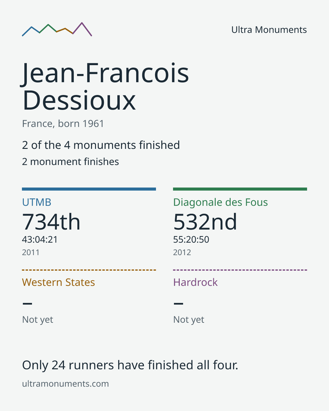 Results card for Jean-Francois Dessioux