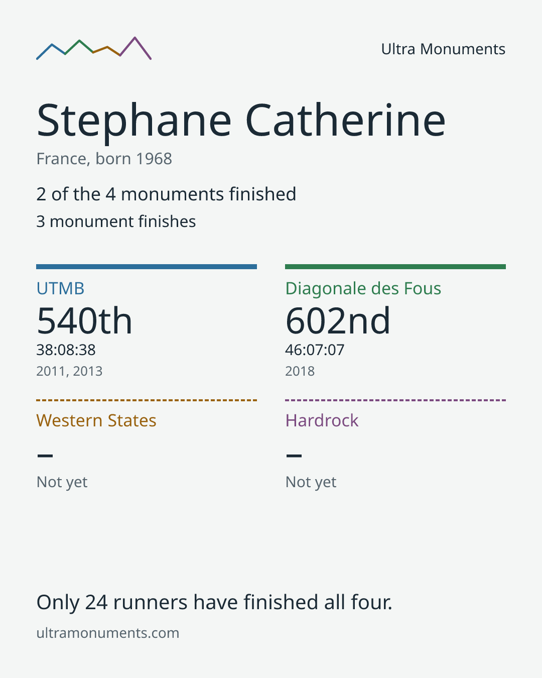 Results card for Stephane Catherine