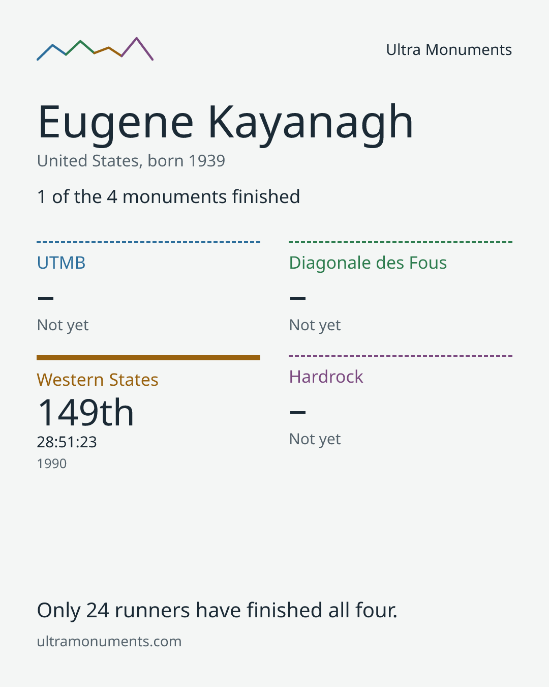 Results card for Eugene Kayanagh