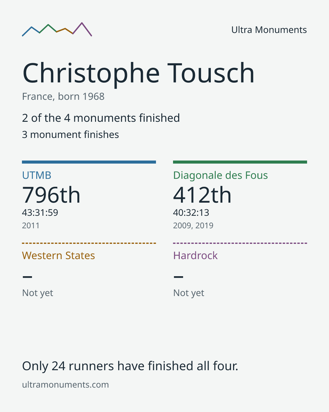 Results card for Christophe Tousch