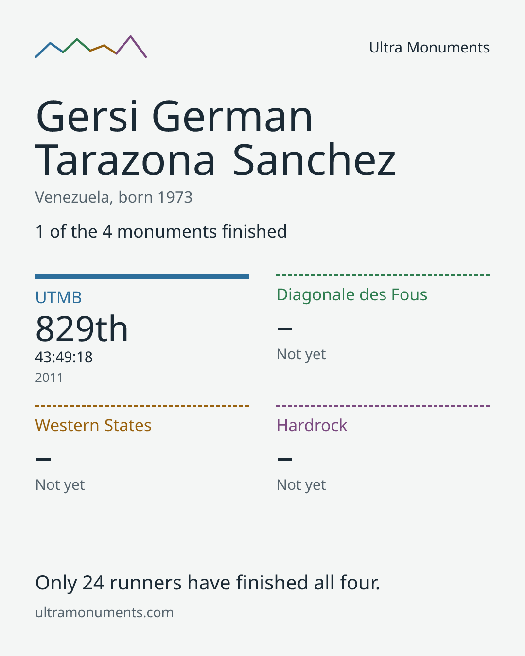 Results card for Gersi German Tarazona Sanchez