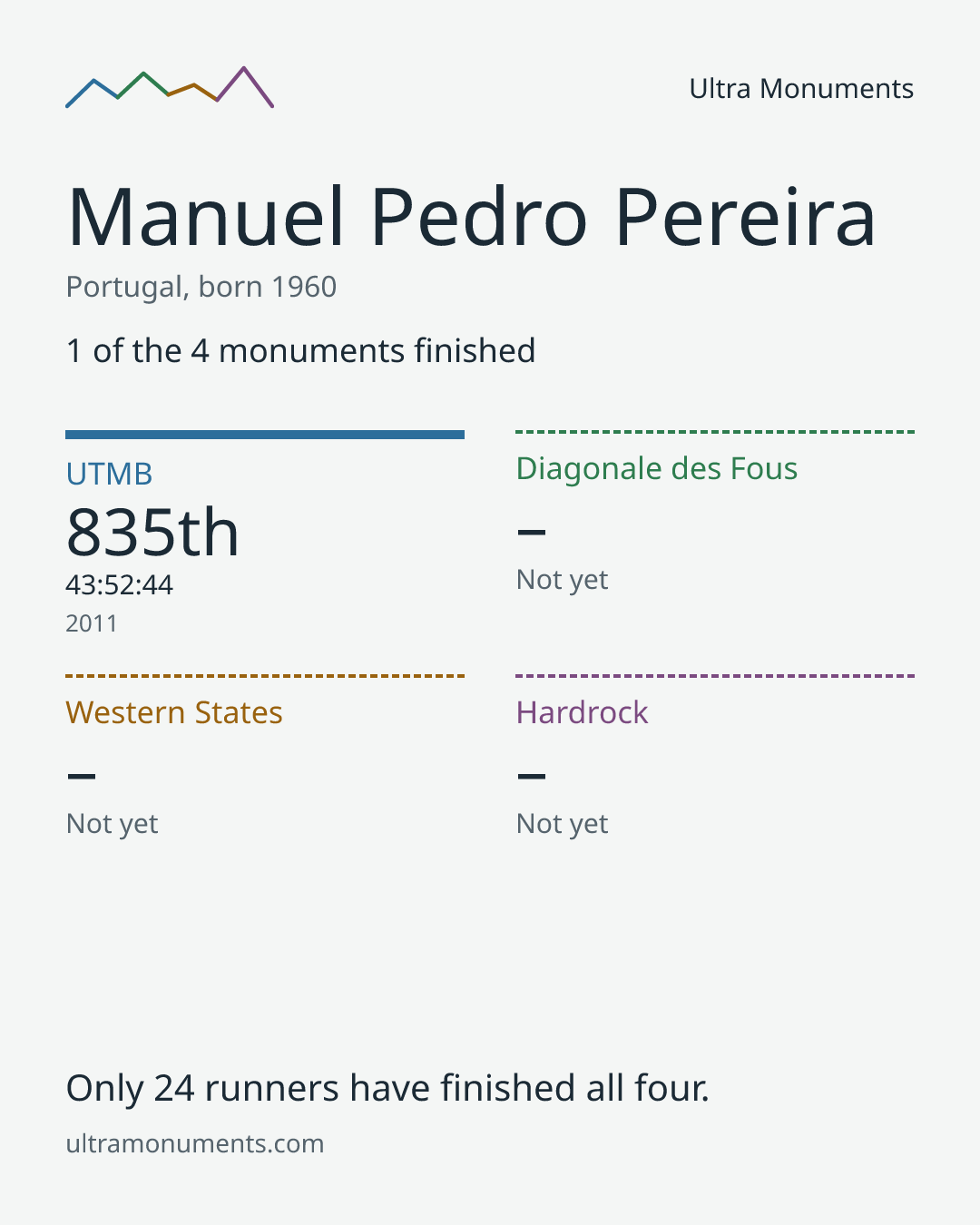 Results card for Manuel Pedro Pereira