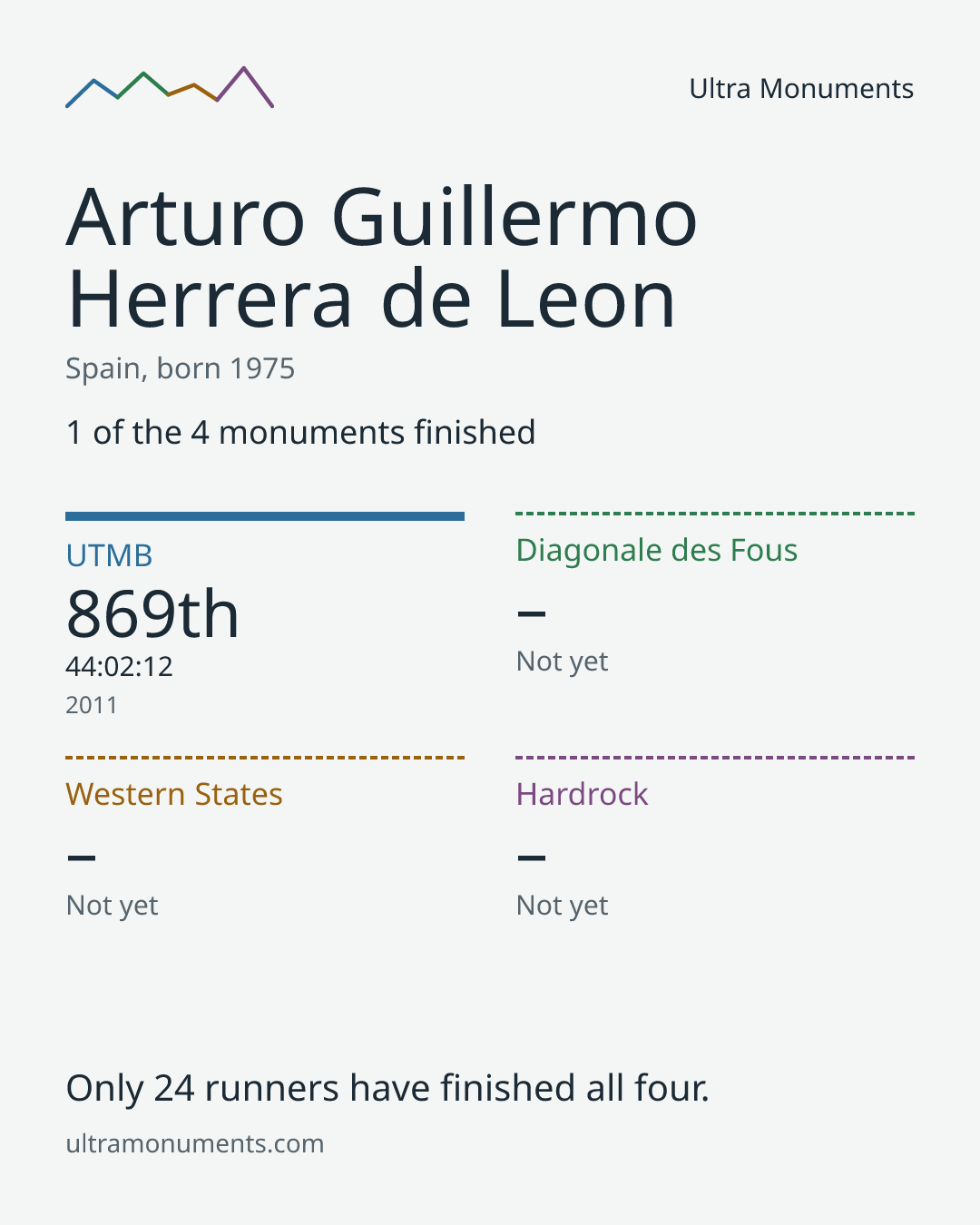 Results card for Arturo Guillermo Herrera de Leon