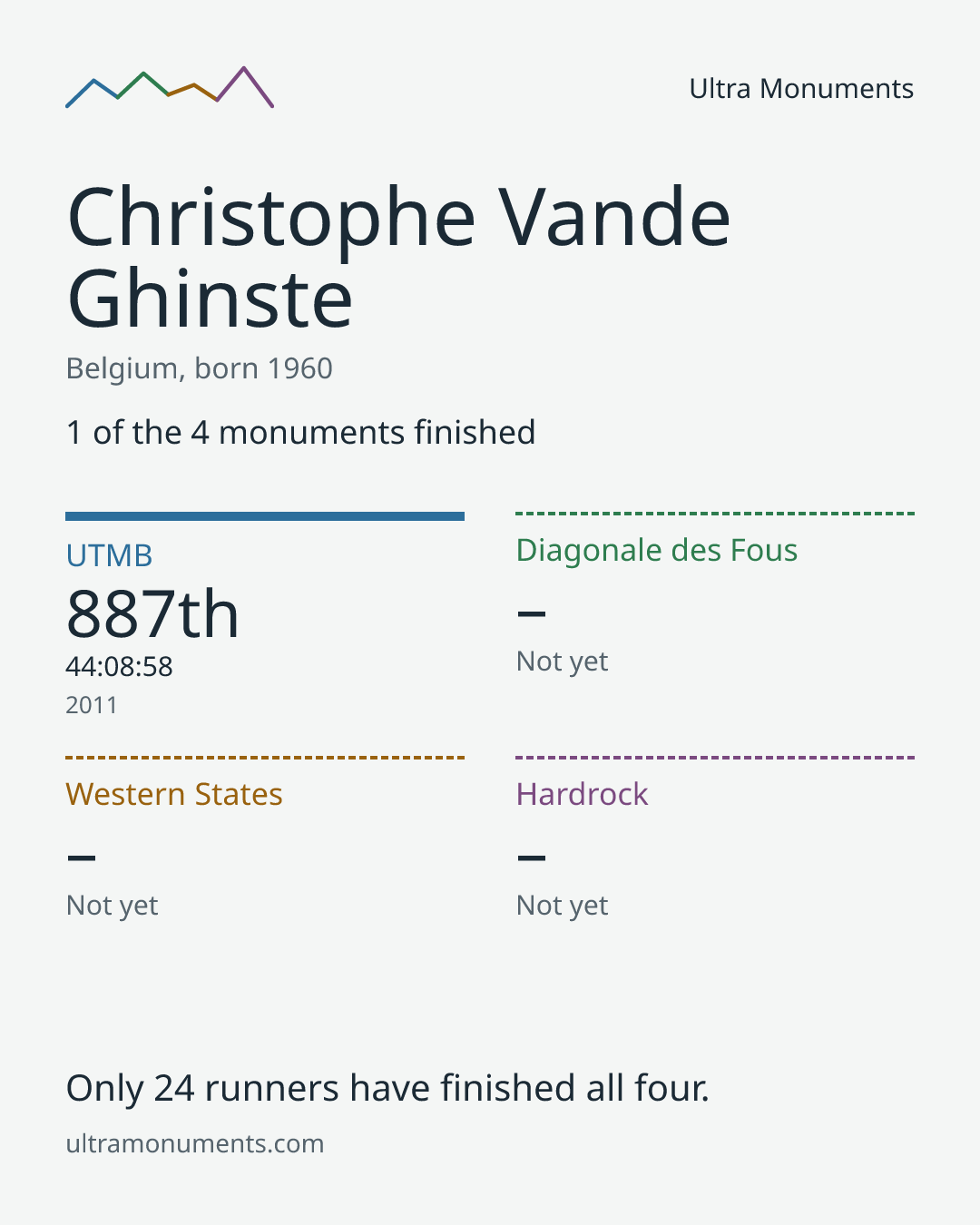 Results card for Christophe Vande Ghinste