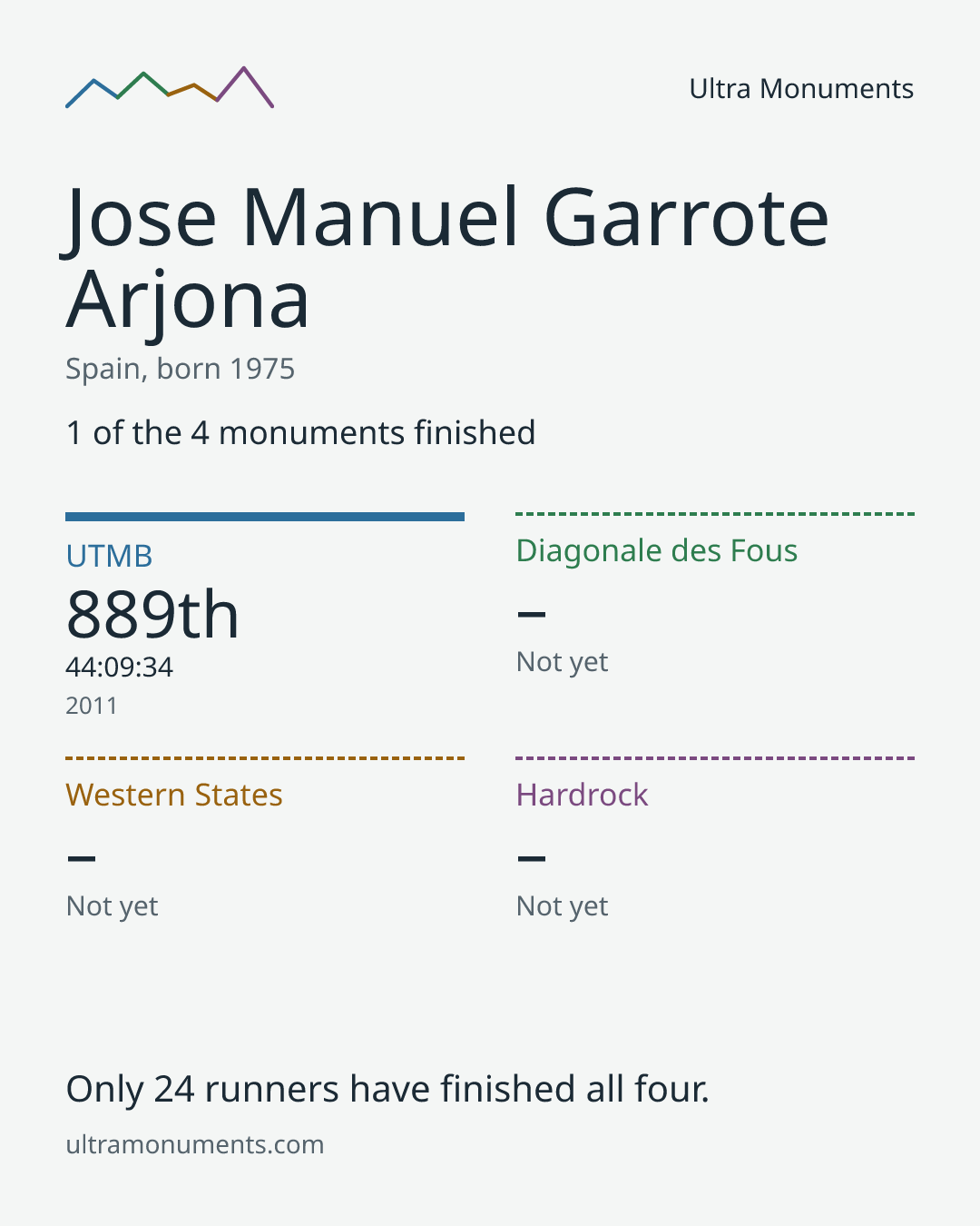 Results card for Jose Manuel Garrote Arjona