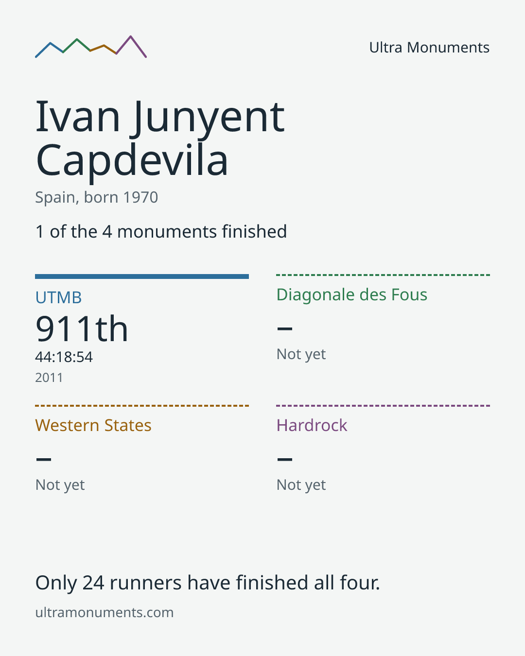 Results card for Ivan Junyent Capdevila