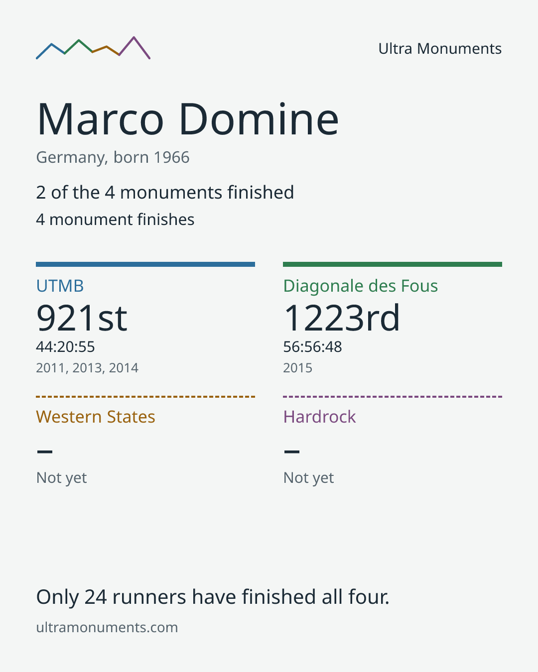 Results card for Marco Domine