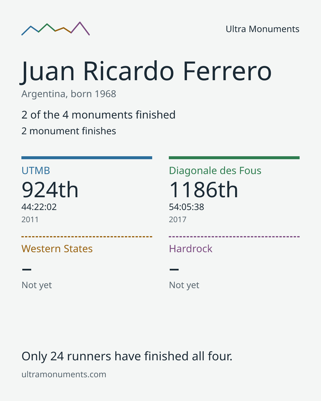 Results card for Juan Ricardo Ferrero