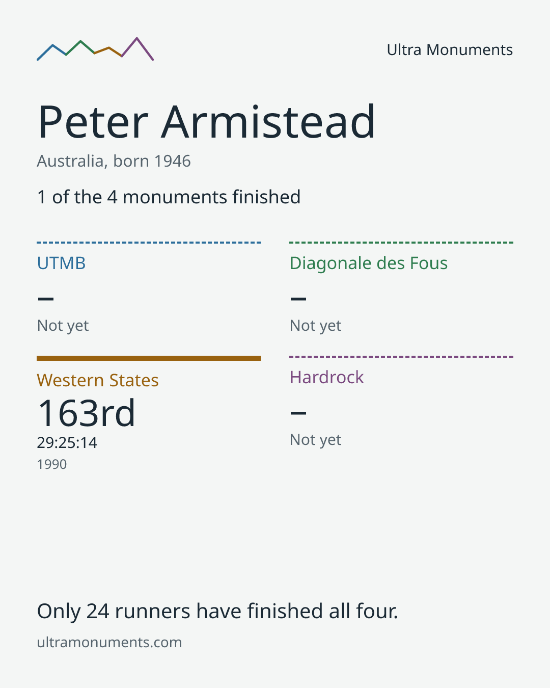 Results card for Peter Armistead