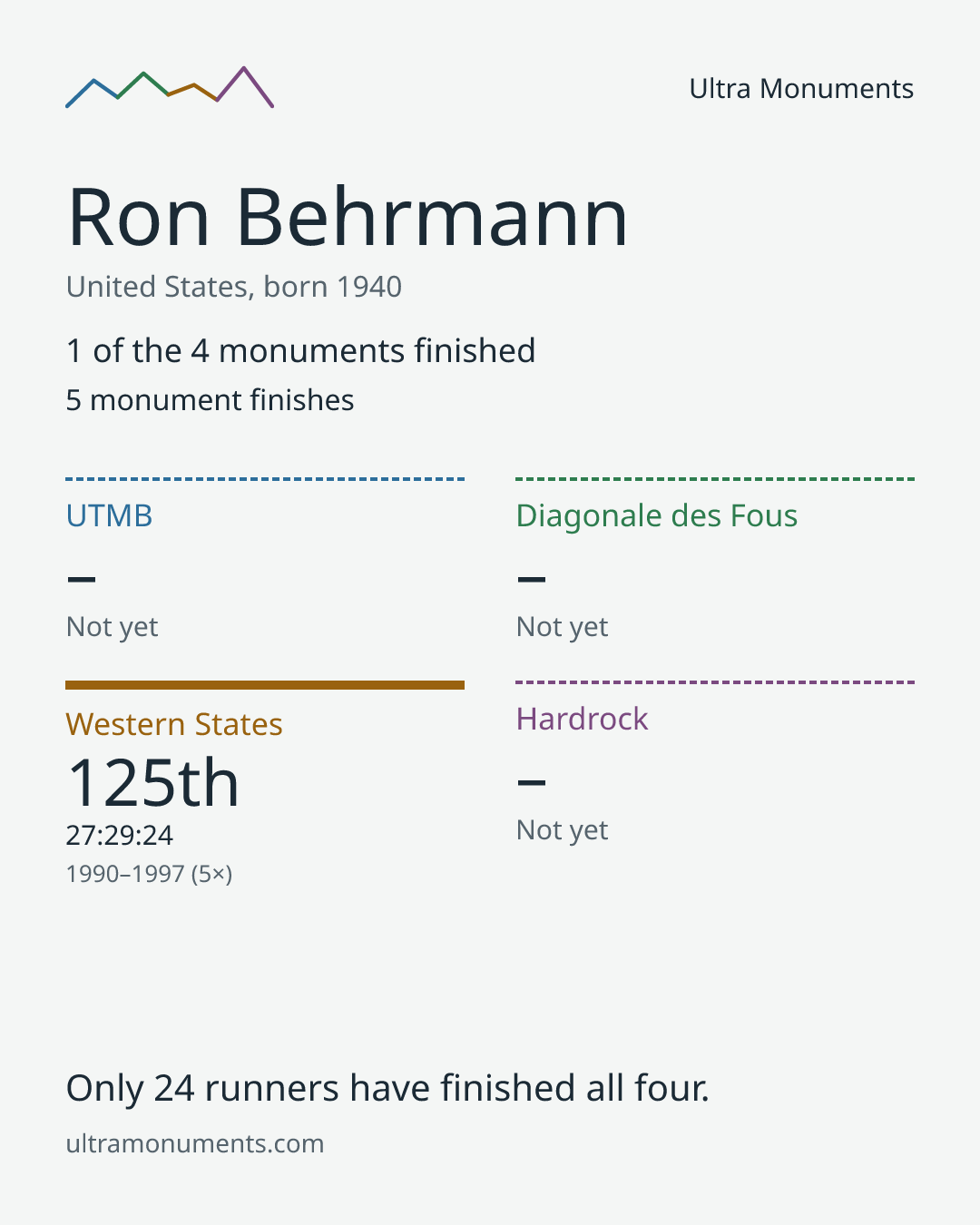 Results card for Ron Behrmann