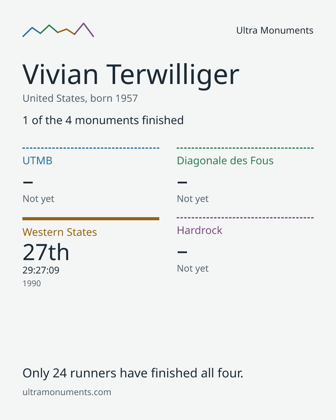 Results card for Vivian Terwilliger