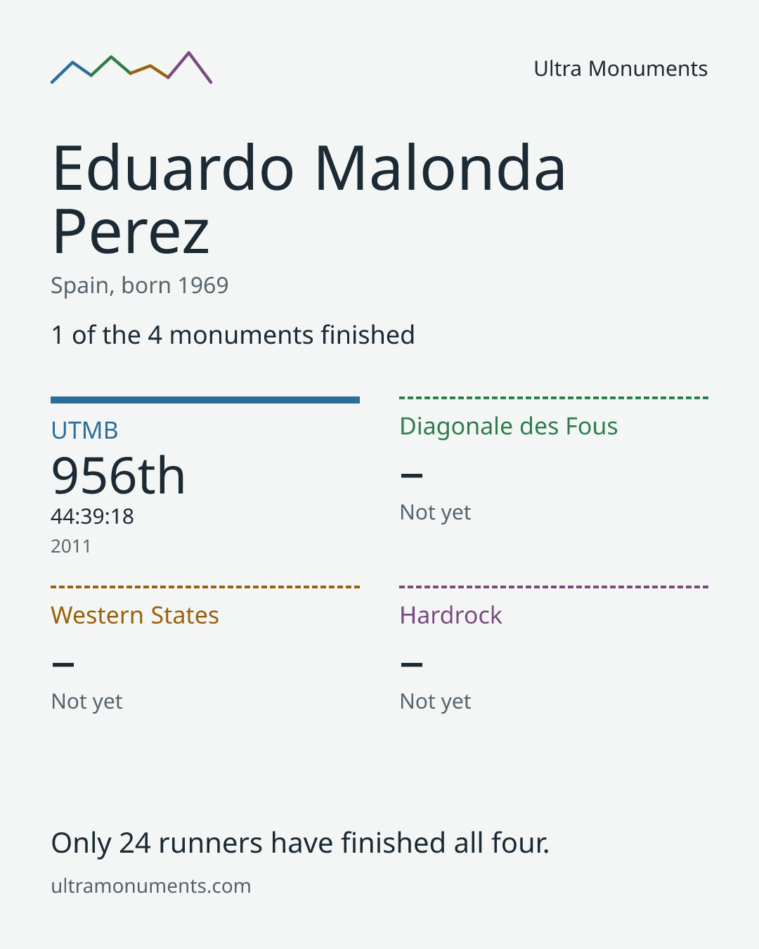 Results card for Eduardo Malonda Perez